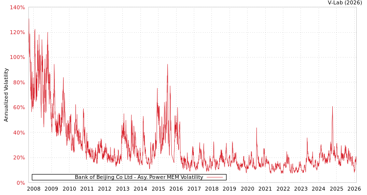 graph of Bank of Beijing Co Ltd APMEM