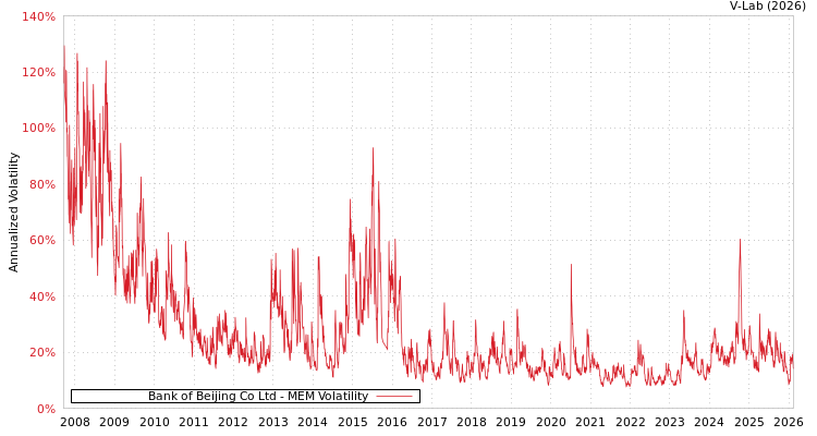 graph of Bank of Beijing Co Ltd MEM