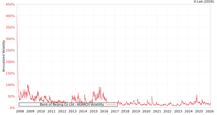 graph of Bank of Beijing Co Ltd AGARCH