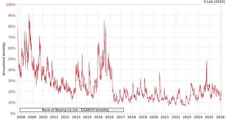 graph of Bank of Beijing Co Ltd EGARCH