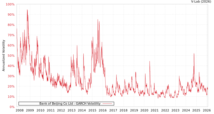 graph of Bank of Beijing Co Ltd GARCH