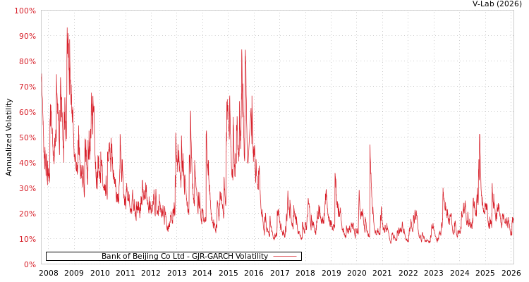 graph of Bank of Beijing Co Ltd GJR-GARCH