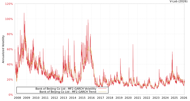 graph of Bank of Beijing Co Ltd MF2-GARCH