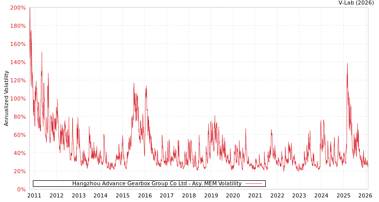 graph of Hangzhou Advance Gearbox Group Co Ltd AMEM