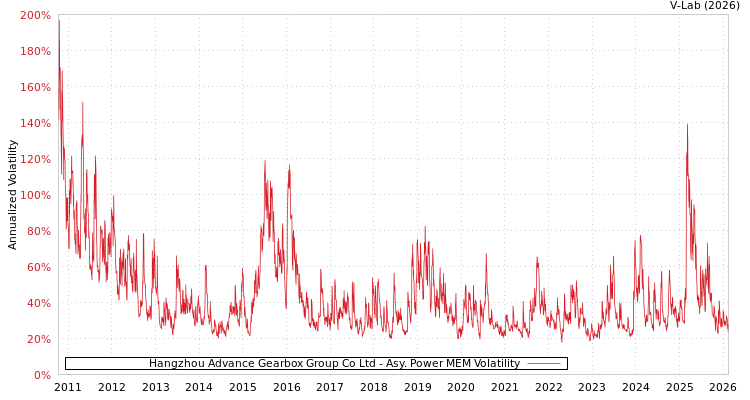 graph of Hangzhou Advance Gearbox Group Co Ltd APMEM