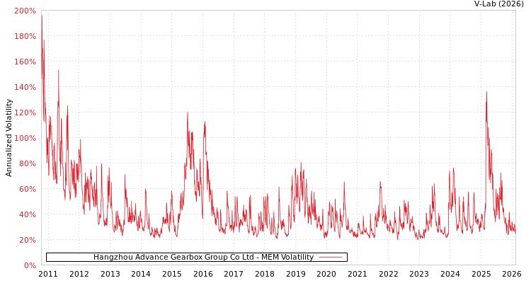 graph of Hangzhou Advance Gearbox Group Co Ltd MEM