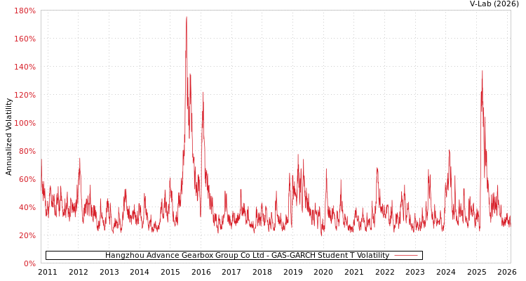 graph of Hangzhou Advance Gearbox Group Co Ltd GAS-GARCH-T