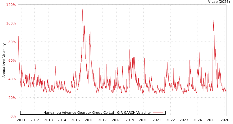graph of Hangzhou Advance Gearbox Group Co Ltd GJR-GARCH