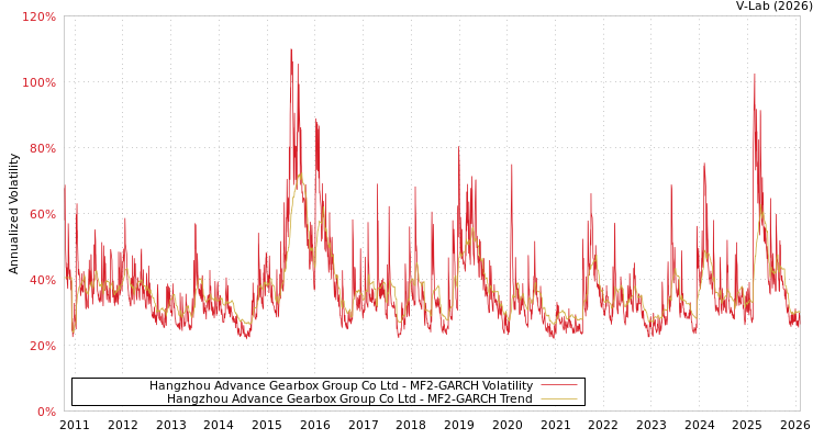 graph of Hangzhou Advance Gearbox Group Co Ltd MF2-GARCH