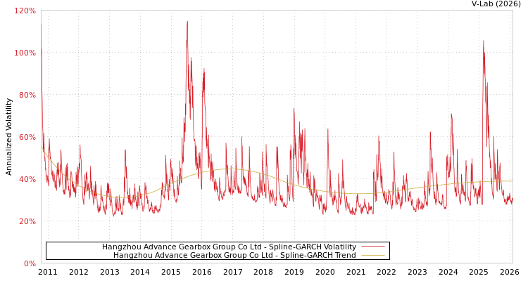 graph of Hangzhou Advance Gearbox Group Co Ltd SGARCH