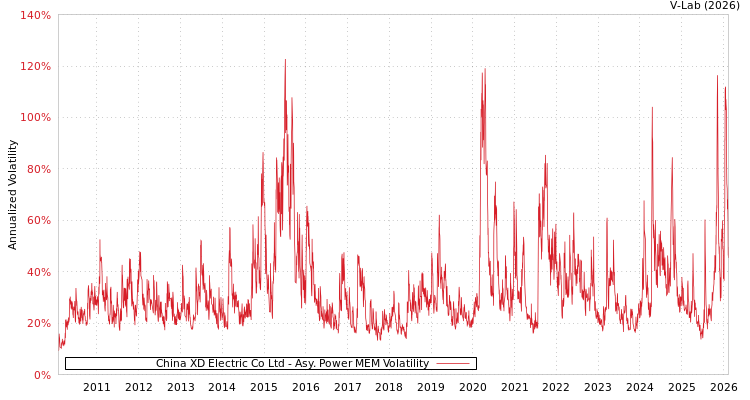 graph of China XD Electric Co Ltd APMEM