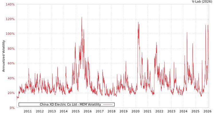 graph of China XD Electric Co Ltd MEM