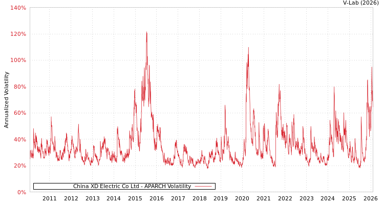 graph of China XD Electric Co Ltd APARCH