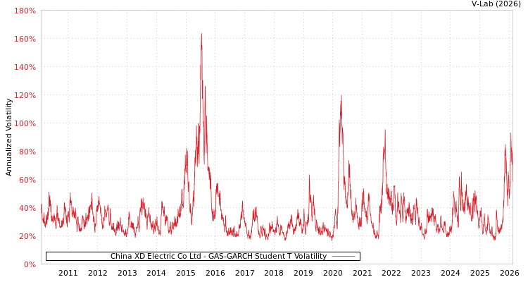 graph of China XD Electric Co Ltd GAS-GARCH-T