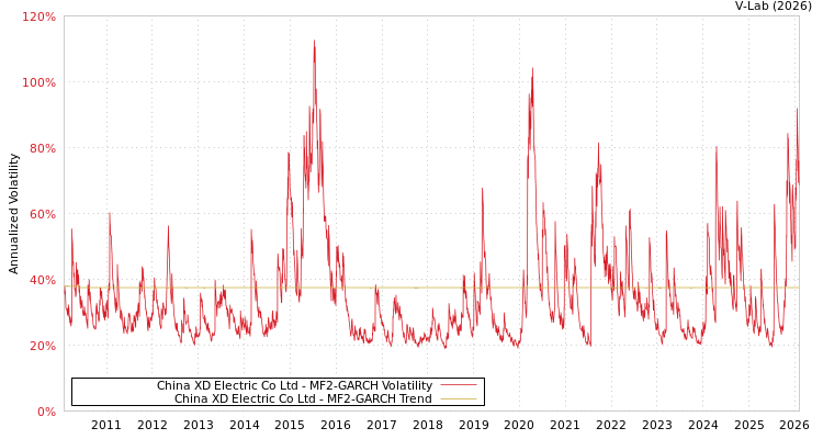 graph of China XD Electric Co Ltd MF2-GARCH