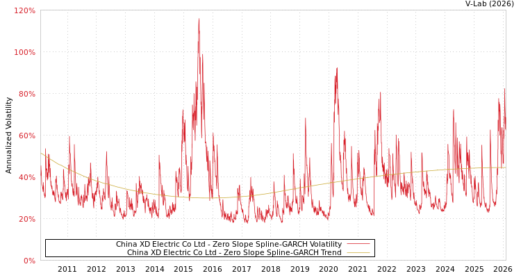 graph of China XD Electric Co Ltd S0GARCH