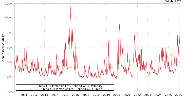 graph of China XD Electric Co Ltd SGARCH