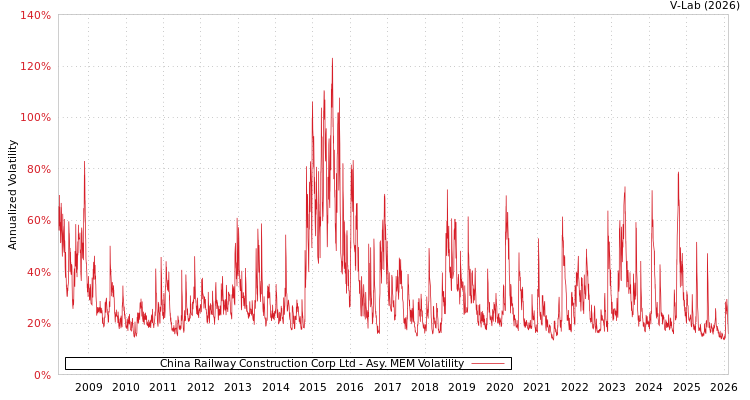 graph of China Railway Construction Corp Ltd AMEM
