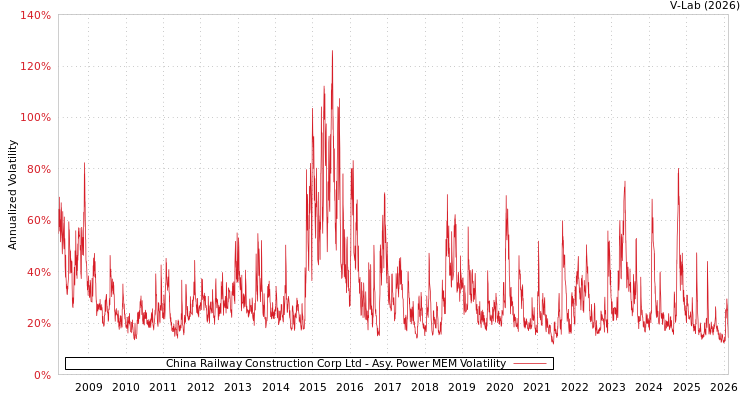 graph of China Railway Construction Corp Ltd APMEM
