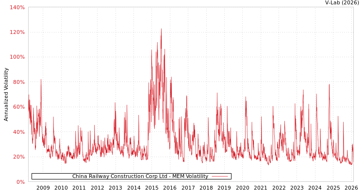 graph of China Railway Construction Corp Ltd MEM