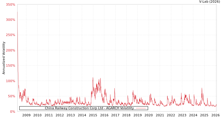 graph of China Railway Construction Corp Ltd AGARCH