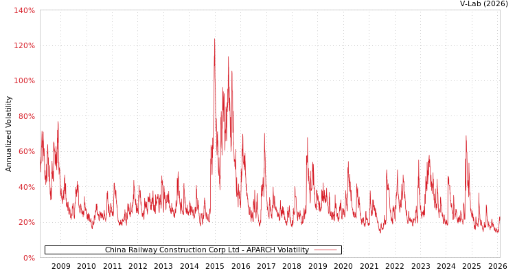 graph of China Railway Construction Corp Ltd APARCH