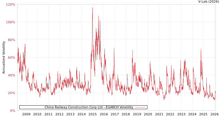 graph of China Railway Construction Corp Ltd EGARCH