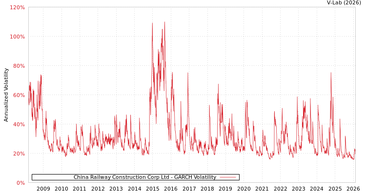 graph of China Railway Construction Corp Ltd GARCH