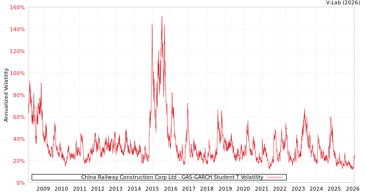 graph of China Railway Construction Corp Ltd GAS-GARCH-T