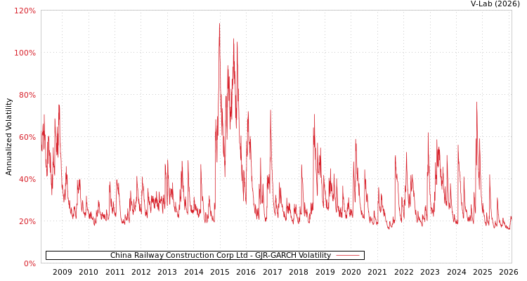 graph of China Railway Construction Corp Ltd GJR-GARCH