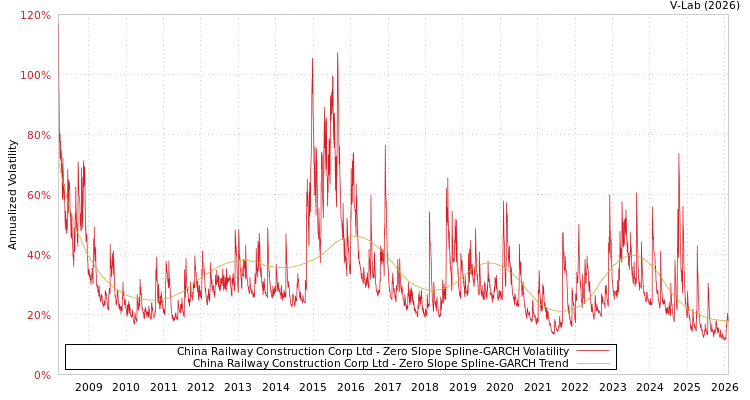 graph of China Railway Construction Corp Ltd S0GARCH