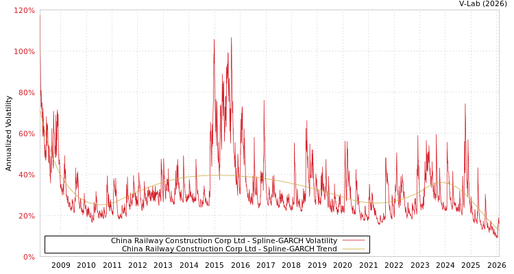 graph of China Railway Construction Corp Ltd SGARCH