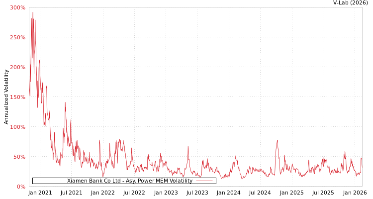 graph of Xiamen Bank Co Ltd APMEM