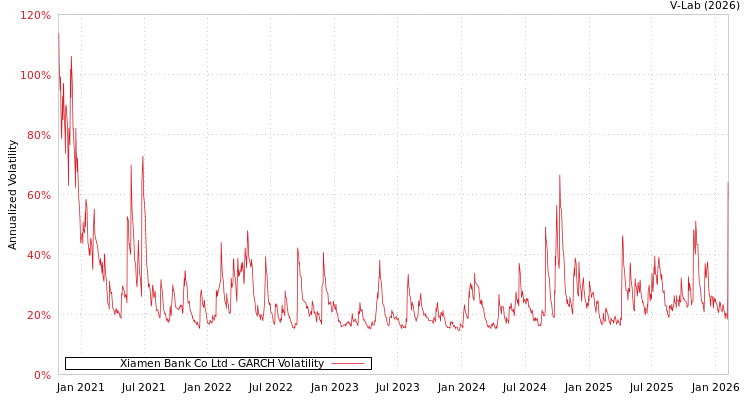 graph of Xiamen Bank Co Ltd GARCH