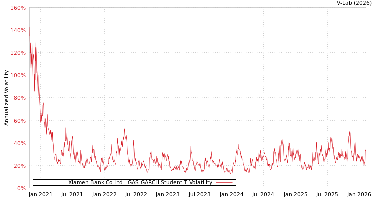 graph of Xiamen Bank Co Ltd GAS-GARCH-T