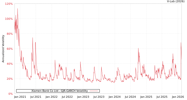 graph of Xiamen Bank Co Ltd GJR-GARCH