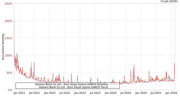 graph of Xiamen Bank Co Ltd S0GARCH