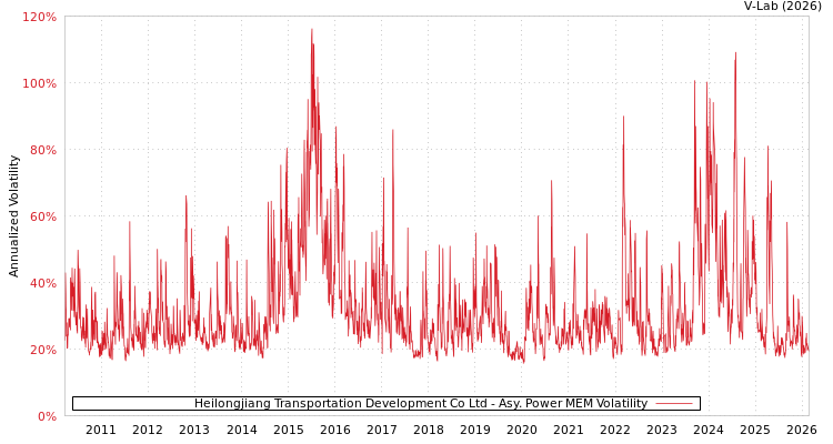 graph of Heilongjiang Transportation Development Co Ltd APMEM