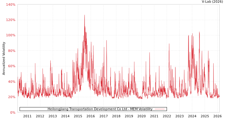 graph of Heilongjiang Transportation Development Co Ltd MEM