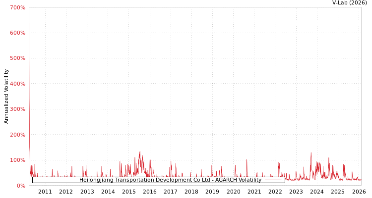 graph of Heilongjiang Transportation Development Co Ltd AGARCH