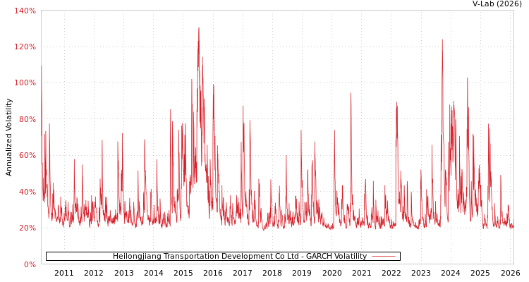 graph of Heilongjiang Transportation Development Co Ltd GARCH
