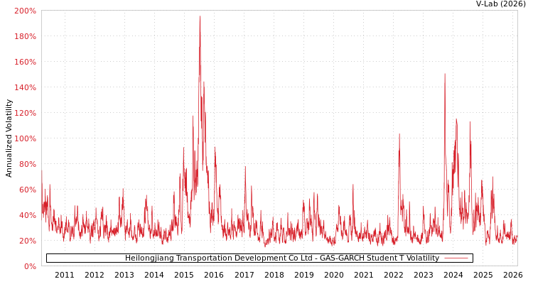 graph of Heilongjiang Transportation Development Co Ltd GAS-GARCH-T