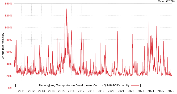 graph of Heilongjiang Transportation Development Co Ltd GJR-GARCH