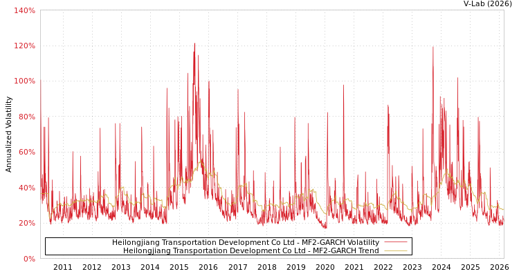 graph of Heilongjiang Transportation Development Co Ltd MF2-GARCH