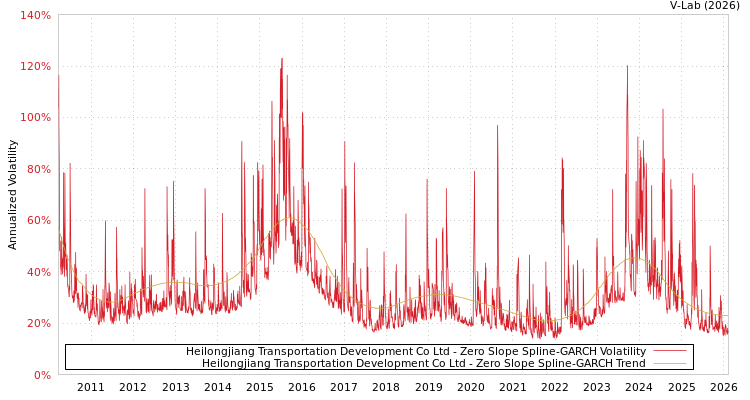 graph of Heilongjiang Transportation Development Co Ltd S0GARCH