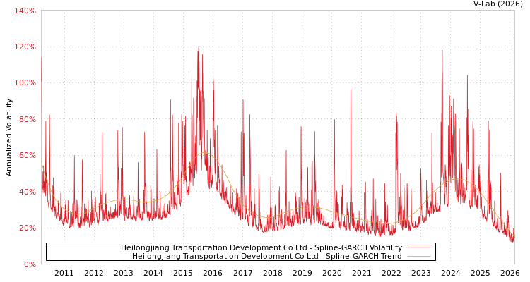 graph of Heilongjiang Transportation Development Co Ltd SGARCH
