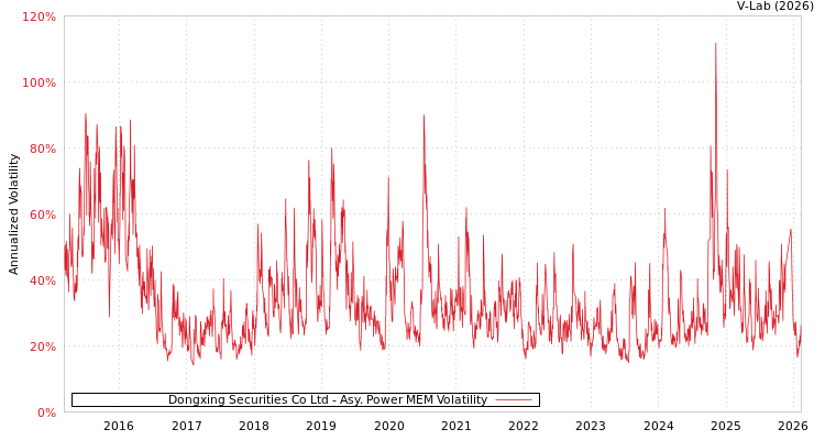graph of Dongxing Securities Co Ltd APMEM