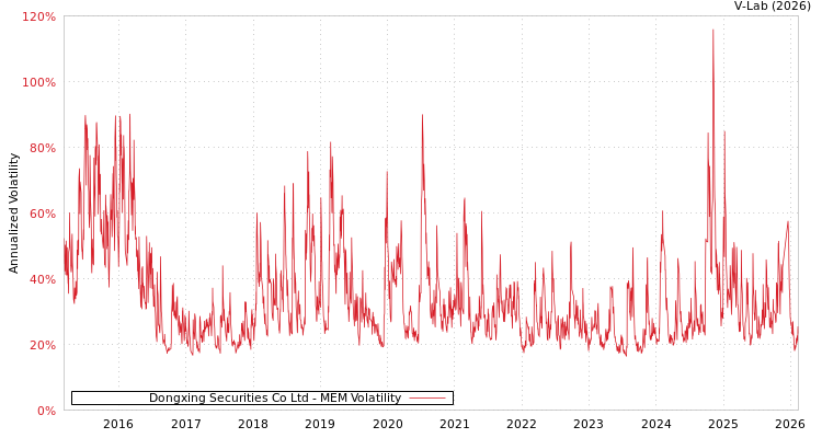 graph of Dongxing Securities Co Ltd MEM