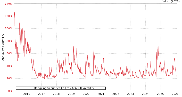 graph of Dongxing Securities Co Ltd APARCH