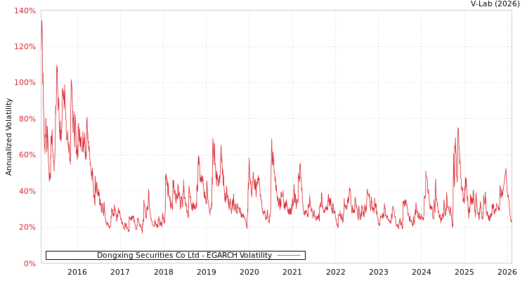 graph of Dongxing Securities Co Ltd EGARCH